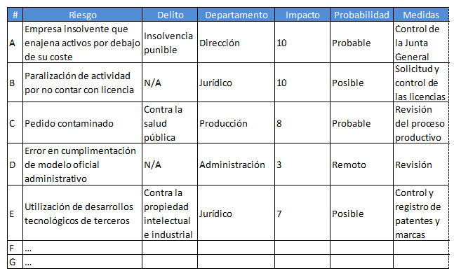 Compliance Tabla de Riesgos