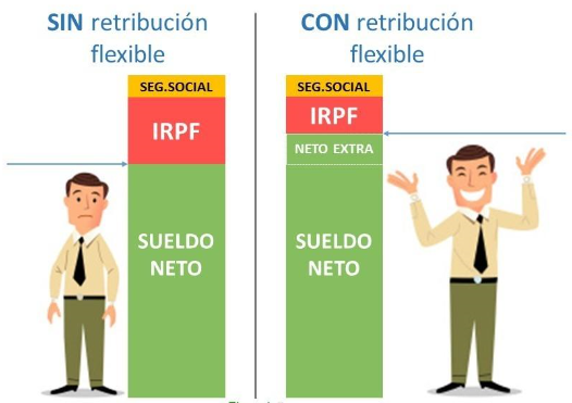 El salario no es la única forma de incentivar al trabajador: la retribución flexible.